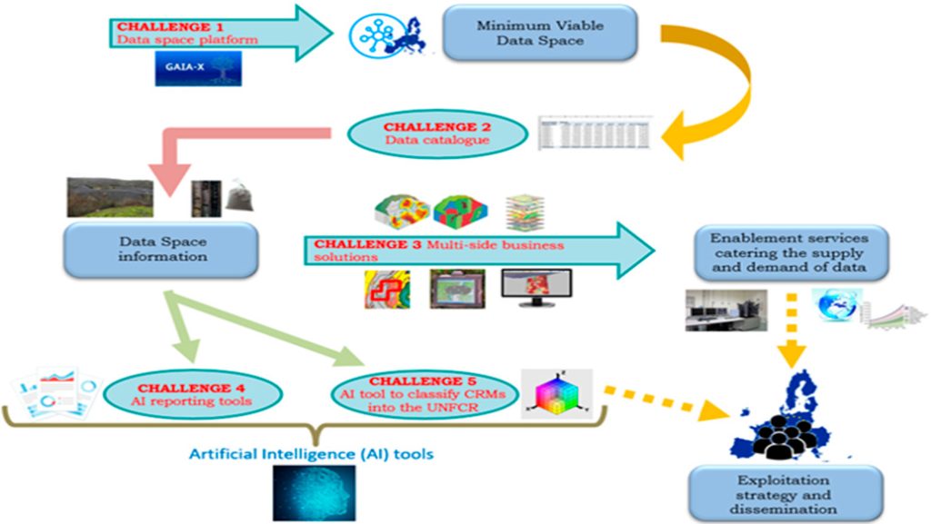 CRMsDS Project Info